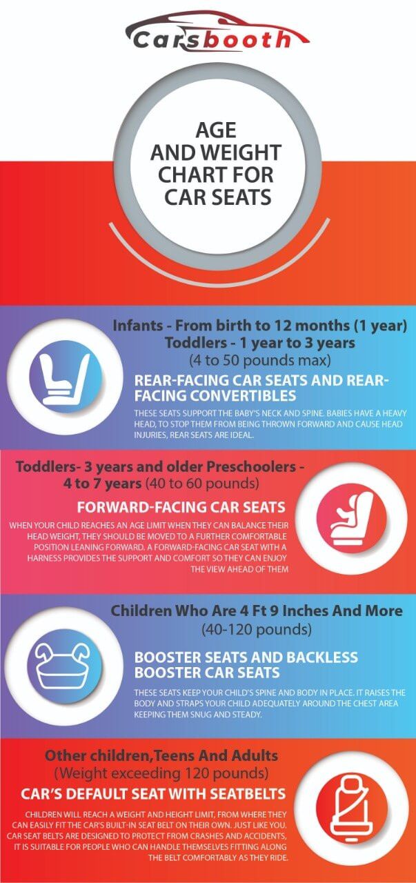 What Are The Age And Weight Chart For Car Seats - What Is The Maximum Height And Weight For Car Seats